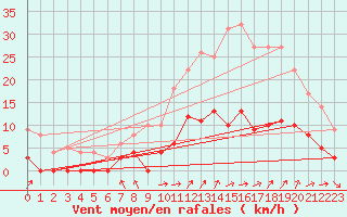 Courbe de la force du vent pour Aix-en-Provence (13)