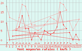 Courbe de la force du vent pour Saint-Auban (04)