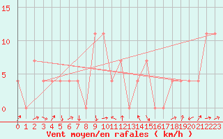 Courbe de la force du vent pour Warth