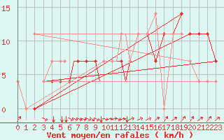 Courbe de la force du vent pour Petrozavodsk