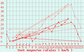 Courbe de la force du vent pour Aubenas - Lanas (07)