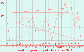 Courbe de la force du vent pour Torino / Bric Della Croce