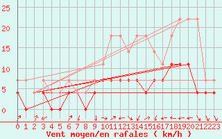 Courbe de la force du vent pour Weiden