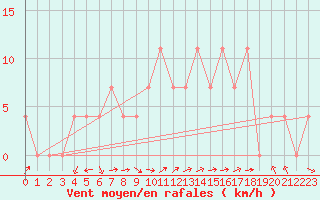 Courbe de la force du vent pour Warth