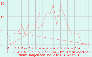Courbe de la force du vent pour Alberschwende