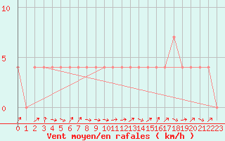 Courbe de la force du vent pour Weitensfeld