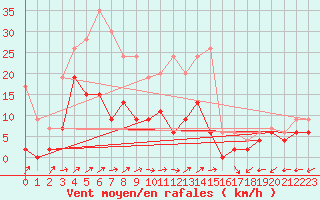 Courbe de la force du vent pour Luxeuil (70)