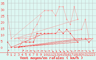 Courbe de la force du vent pour Genthin