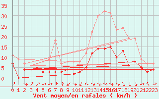 Courbe de la force du vent pour Le Puy - Loudes (43)