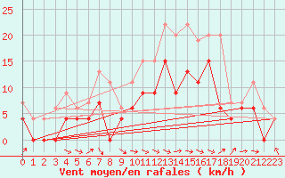 Courbe de la force du vent pour Montauban (82)