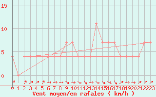 Courbe de la force du vent pour Ried Im Innkreis