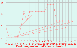 Courbe de la force du vent pour Geilenkirchen