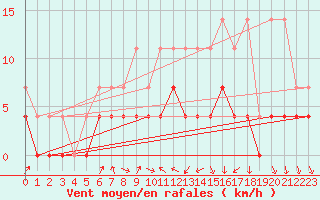 Courbe de la force du vent pour Retie (Be)