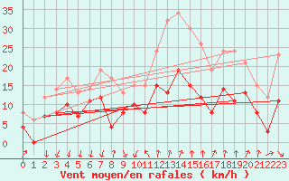 Courbe de la force du vent pour Comps-sur-Artuby (83)