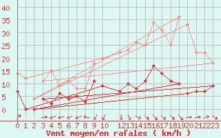 Courbe de la force du vent pour Edsbyn