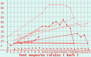 Courbe de la force du vent pour Envalira (And)