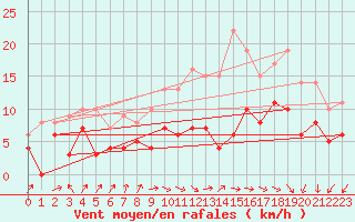 Courbe de la force du vent pour Arbrissel (35)