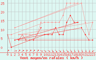 Courbe de la force du vent pour Beitem (Be)