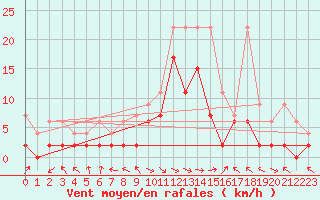 Courbe de la force du vent pour Meiringen