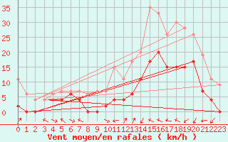 Courbe de la force du vent pour Le Luc - Cannet des Maures (83)