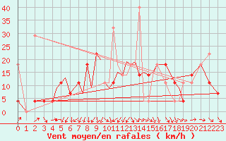 Courbe de la force du vent pour Mo I Rana / Rossvoll