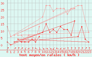 Courbe de la force du vent pour Interlaken