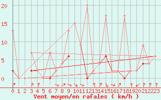 Courbe de la force du vent pour Giresun