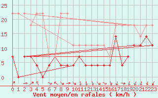 Courbe de la force du vent pour Ritsem