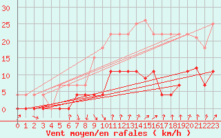 Courbe de la force du vent pour Cartagena