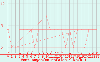 Courbe de la force du vent pour Bad Aussee