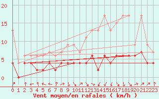 Courbe de la force du vent pour Ble - Binningen (Sw)