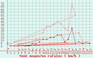 Courbe de la force du vent pour Deva