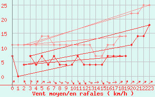 Courbe de la force du vent pour Naven