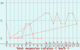 Courbe de la force du vent pour Mallnitz Ii