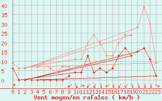 Courbe de la force du vent pour Grenoble/agglo Le Versoud (38)