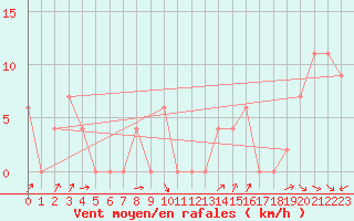 Courbe de la force du vent pour Verona Boscomantico