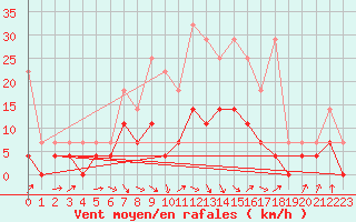 Courbe de la force du vent pour Genthin