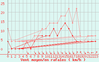 Courbe de la force du vent pour Fribourg (All)