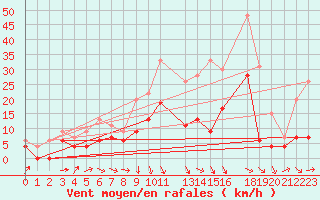 Courbe de la force du vent pour Luxeuil (70)