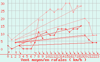 Courbe de la force du vent pour Pershore