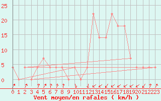 Courbe de la force du vent pour Obergurgl