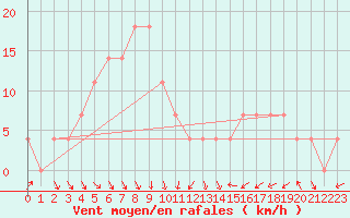 Courbe de la force du vent pour Neusiedl am See