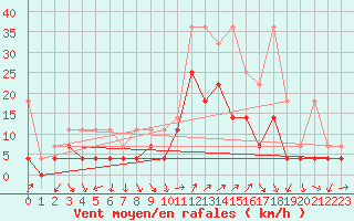 Courbe de la force du vent pour Fribourg (All)
