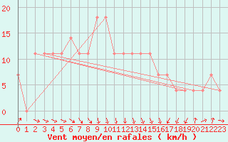 Courbe de la force du vent pour Seibersdorf