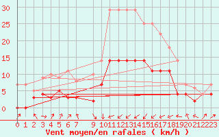 Courbe de la force du vent pour Sa Pobla