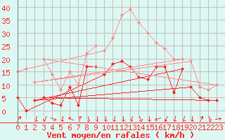 Courbe de la force du vent pour Aubenas - Lanas (07)