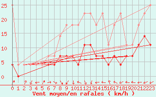 Courbe de la force du vent pour Weiden