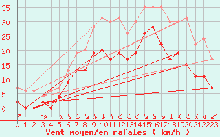 Courbe de la force du vent pour Le Touquet (62)