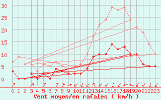 Courbe de la force du vent pour Lran (09)