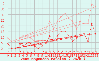 Courbe de la force du vent pour Le Puy - Loudes (43)